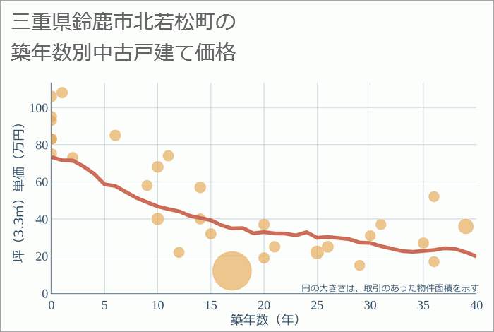 三重県鈴鹿市北若松町の築年数別の中古戸建て坪単価