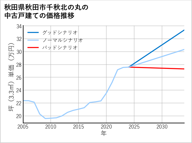 秋田県秋田市千秋北の丸の中古戸建て価格推移