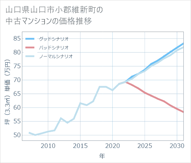 山口県山口市小郡維新町の中古マンション価格推移