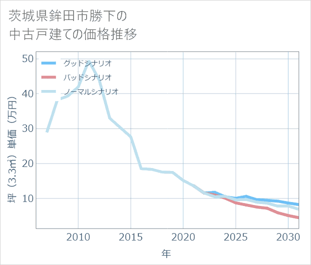 茨城県鉾田市勝下の中古戸建て価格推移