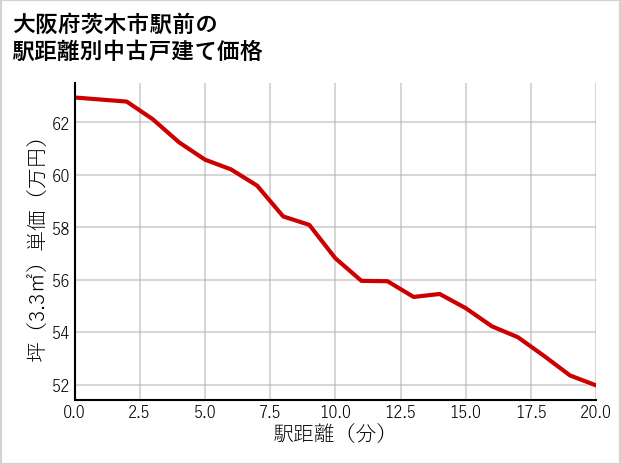 大阪府茨木市駅前の徒歩距離別の中古戸建て坪単価