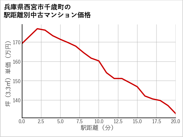 兵庫県西宮市千歳町の徒歩距離別の中古マンション坪単価