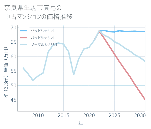 奈良県生駒市真弓の中古マンション価格推移