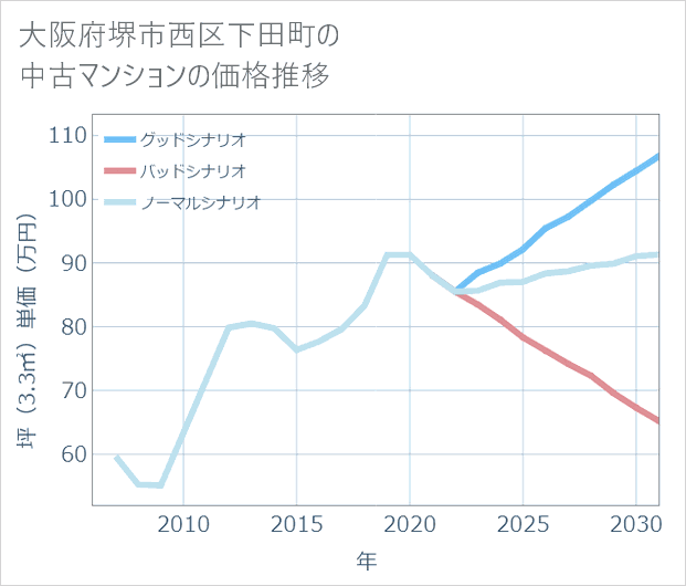 大阪府堺市西区下田町の中古マンション価格推移