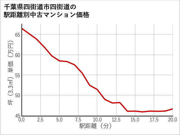 千葉県四街道市四街道の徒歩距離別の中古マンション坪単価