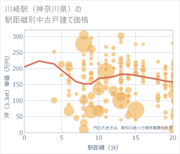 川崎駅(神奈川県)の徒歩距離別の中古戸建て坪単価