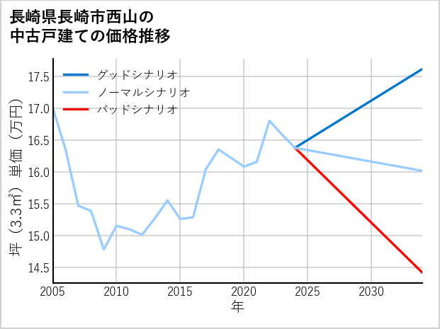 長崎県長崎市西山の中古戸建て価格推移