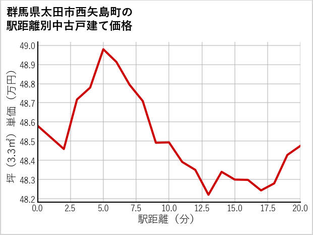 群馬県太田市西矢島町の徒歩距離別の中古戸建て坪単価