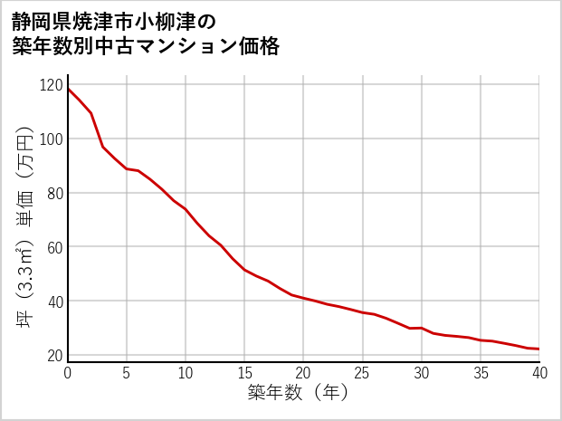静岡県焼津市小柳津の築年数別の中古マンション坪単価