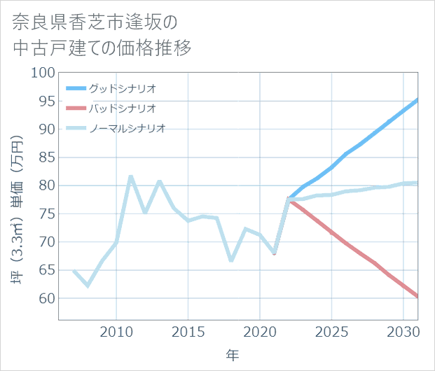 奈良県香芝市逢坂の中古戸建て価格推移