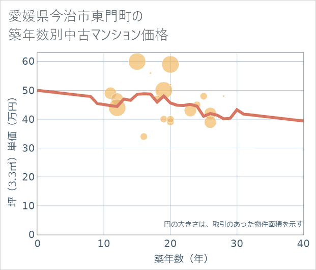愛媛県今治市東門町の築年数別の中古マンション坪単価