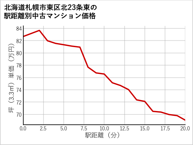 北海道札幌市東区北23条東の徒歩距離別の中古マンション坪単価