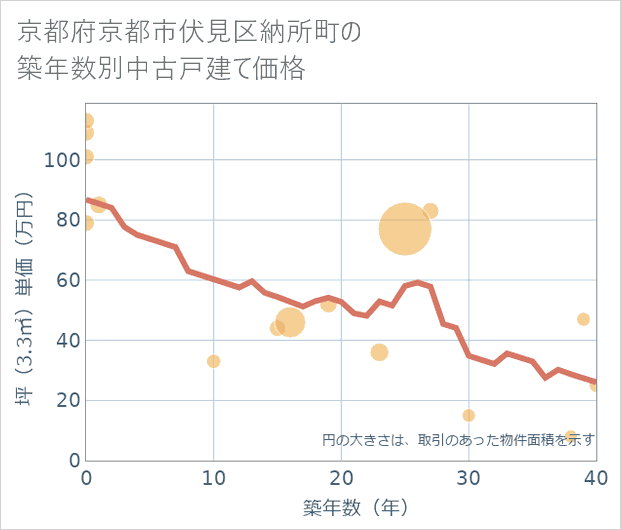 京都府京都市伏見区納所町の築年数別の中古戸建て坪単価