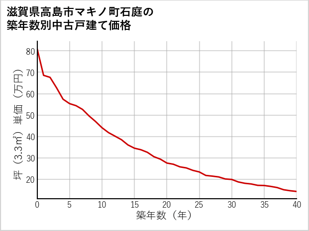 滋賀県高島市マキノ町石庭の築年数別の中古戸建て坪単価