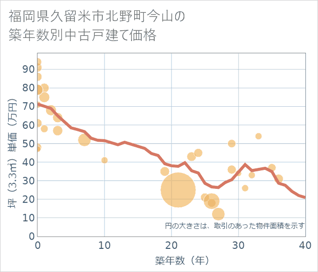 福岡県久留米市北野町今山の築年数別の中古戸建て坪単価