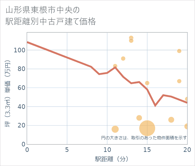 山形県東根市中央の徒歩距離別の中古戸建て坪単価