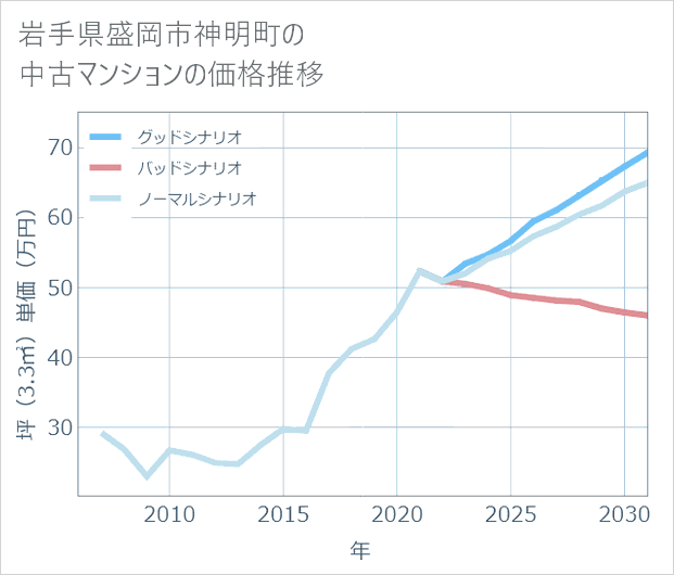 岩手県盛岡市神明町の中古マンション価格推移