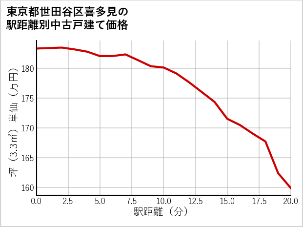 東京都世田谷区喜多見の徒歩距離別の中古戸建て坪単価