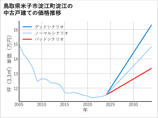 鳥取県米子市淀江町淀江の中古戸建て価格推移