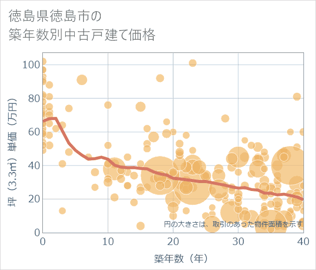 徳島県徳島市の築年数別の中古戸建て坪単価