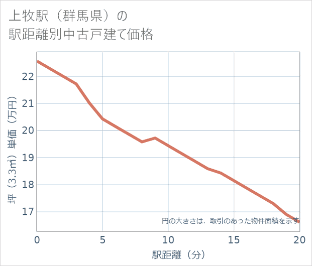 上牧駅(群馬県)の徒歩距離別の中古戸建て坪単価