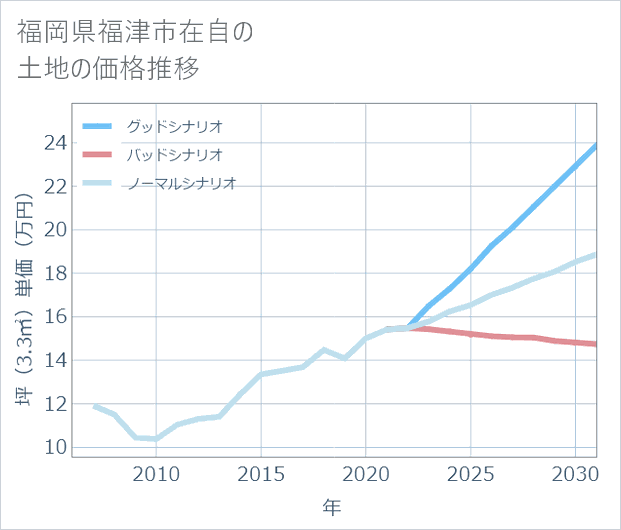 福岡県福津市在自の土地価格推移