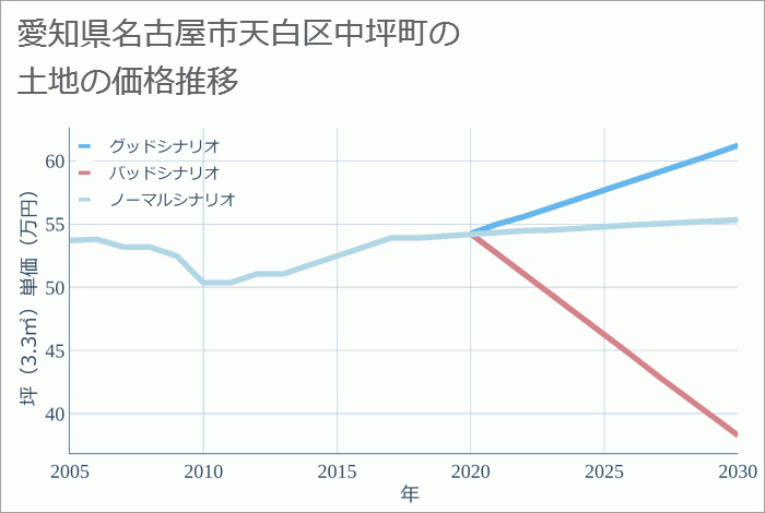 愛知県名古屋市天白区中坪町の土地価格推移