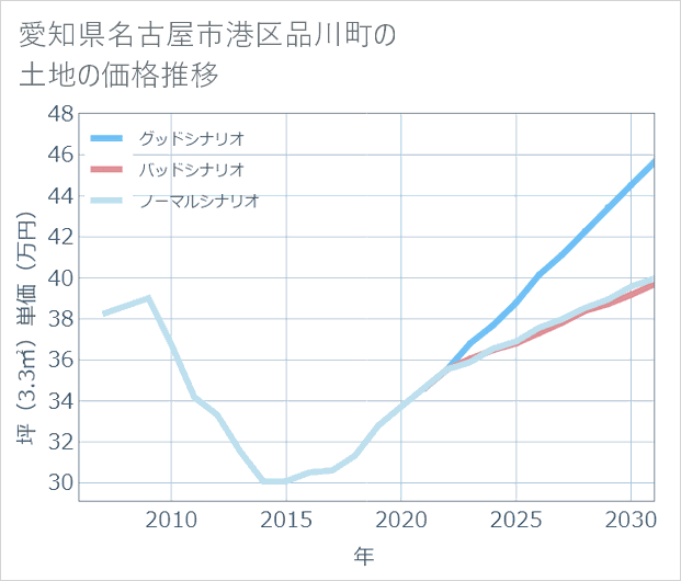 愛知県名古屋市港区品川町の土地価格推移