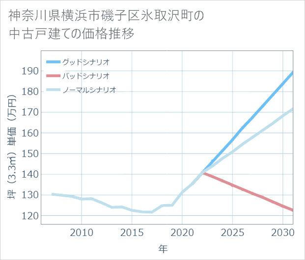 神奈川県横浜市磯子区氷取沢町の中古戸建て価格推移