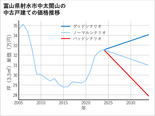 富山県射水市中太閤山の中古戸建て価格推移