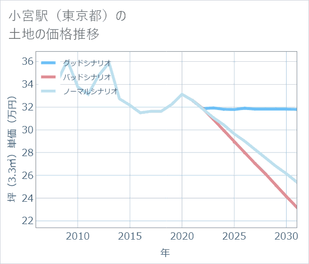 小宮駅(東京都)の土地価格推移