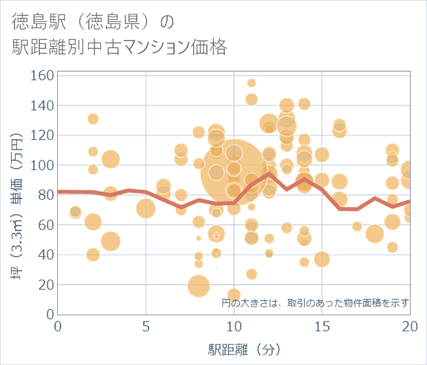 徳島駅（徳島県）の徒歩距離別の中古マンション坪単価