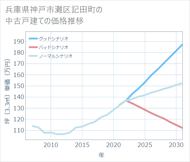 兵庫県神戸市灘区記田町の中古戸建て価格推移