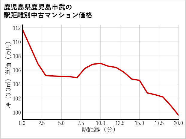 鹿児島県鹿児島市武の徒歩距離別の中古マンション坪単価
