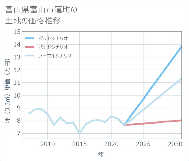 富山県富山市蓮町の土地価格推移