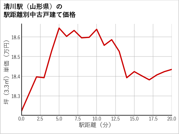 清川駅（山形県）の徒歩距離別の中古戸建て坪単価