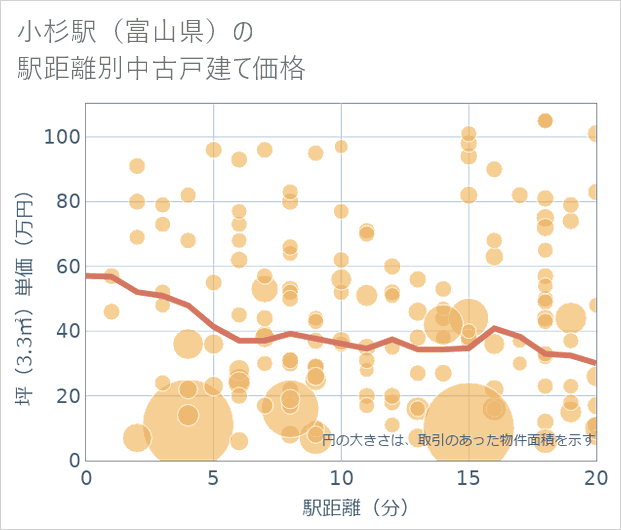 小杉駅(富山県)の徒歩距離別の中古戸建て坪単価