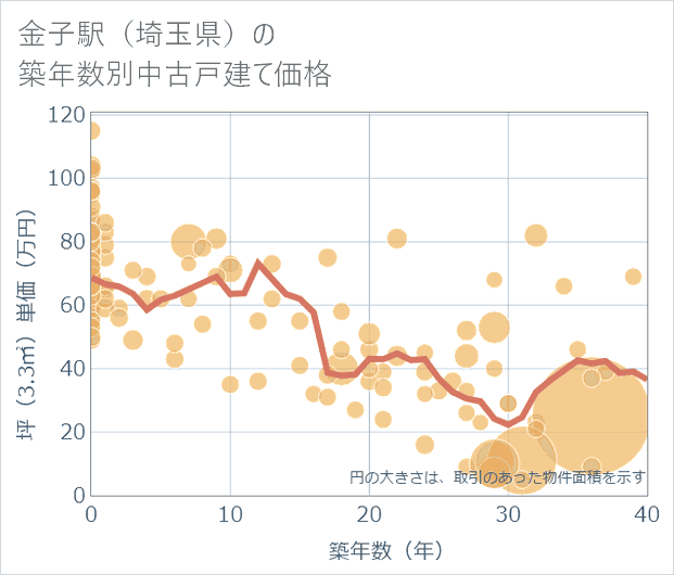 金子駅(埼玉県)の築年数別の中古戸建て坪単価