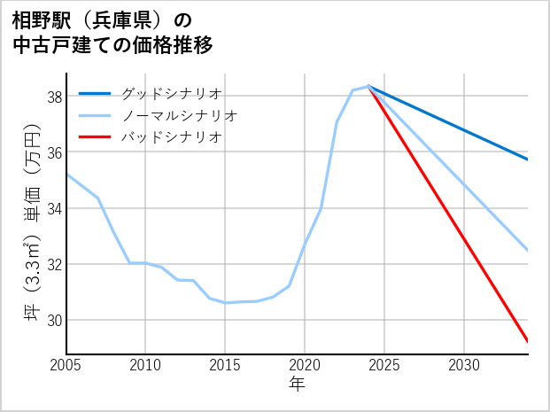 相野駅（兵庫県）の中古戸建て価格推移