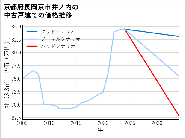 京都府長岡京市井ノ内の中古戸建て価格推移