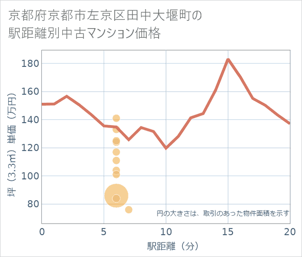 京都府京都市左京区田中大堰町の徒歩距離別の中古マンション坪単価