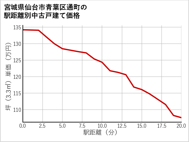 宮城県仙台市青葉区通町の徒歩距離別の中古戸建て坪単価