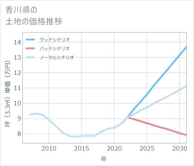 香川県の土地価格推移