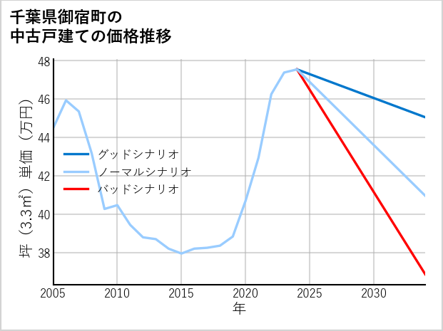 千葉県御宿町の中古戸建て価格推移