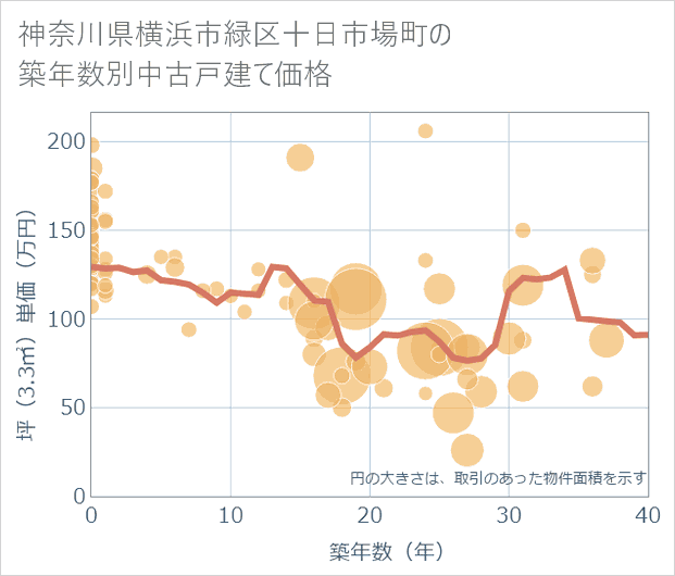 神奈川県横浜市緑区十日市場町の築年数別の中古戸建て坪単価