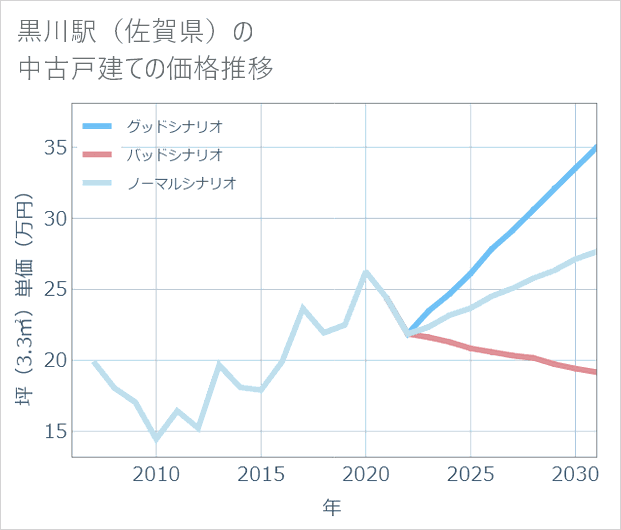 黒川駅(佐賀県)の中古戸建て価格推移