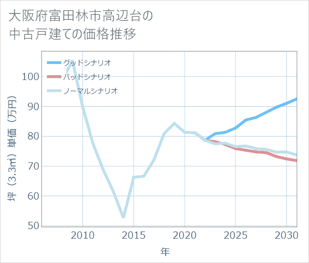 大阪府富田林市高辺台の中古戸建て価格推移