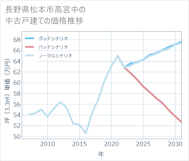 長野県松本市高宮中の中古戸建て価格推移