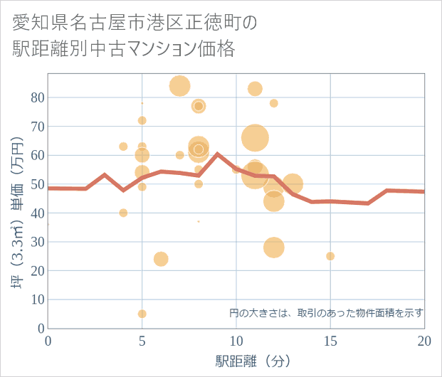 愛知県名古屋市港区正徳町の徒歩距離別の中古マンション坪単価