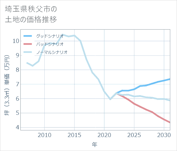 埼玉県秩父市の土地価格推移